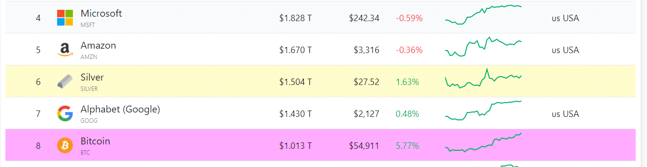 Bitcoin crosses $1 Trillion Market Cap